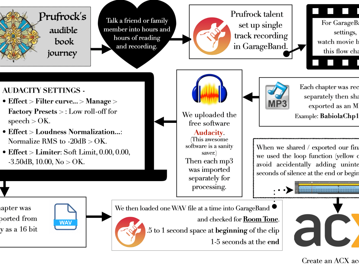How Prufrock Launched an Audio&nbsp;Book